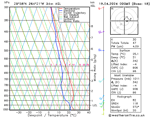 Modell Radiosonden GFS Fr 19.04.2024 00 UTC