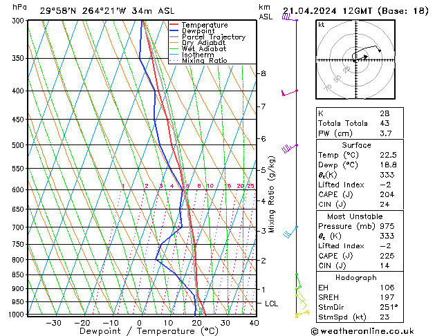 Modell Radiosonden GFS So 21.04.2024 12 UTC