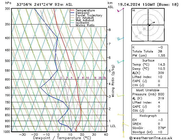 Modell Radiosonden GFS Fr 19.04.2024 15 UTC