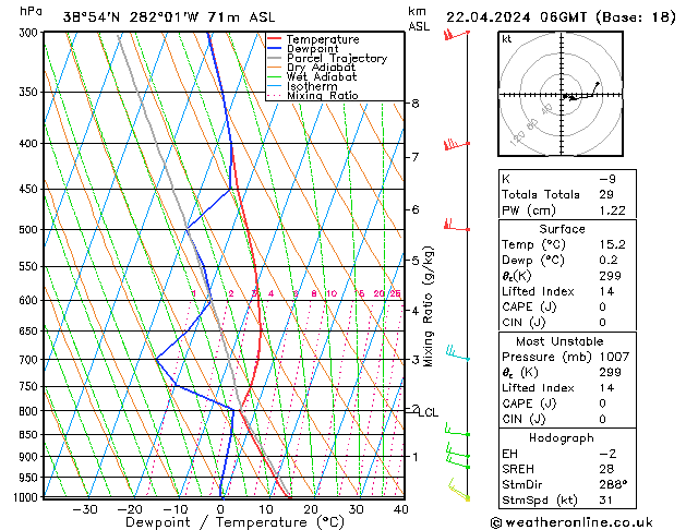 Modell Radiosonden GFS Mo 22.04.2024 06 UTC