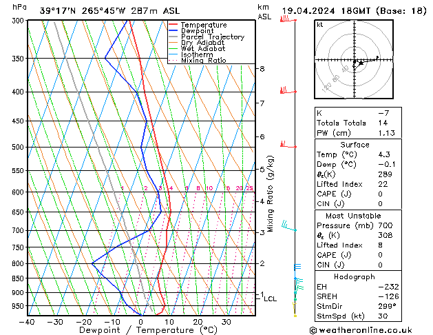 Modell Radiosonden GFS Fr 19.04.2024 18 UTC