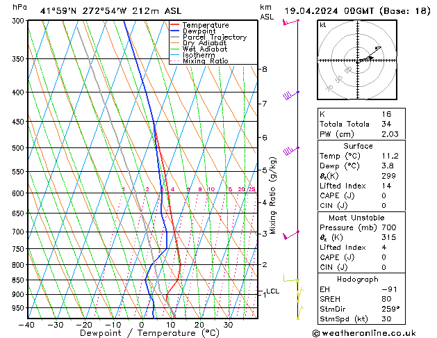 Modell Radiosonden GFS Fr 19.04.2024 00 UTC