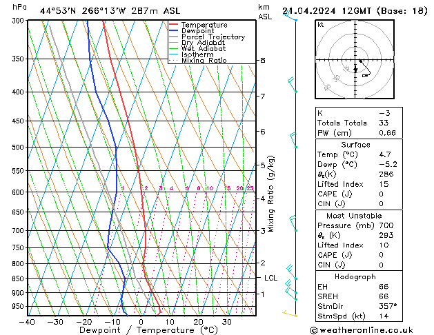 Modell Radiosonden GFS So 21.04.2024 12 UTC