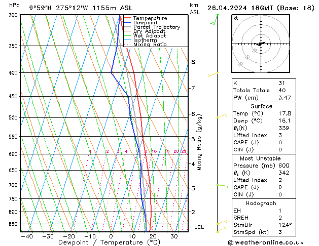 Model temps GFS Cu 26.04.2024 18 UTC