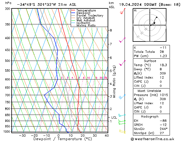 Model temps GFS ven 19.04.2024 00 UTC