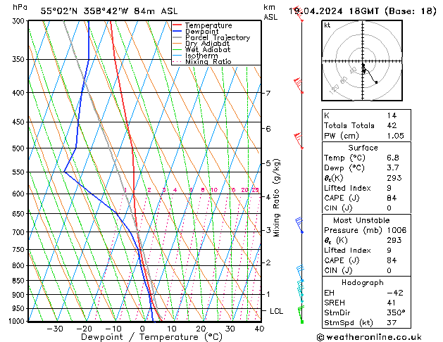 Modell Radiosonden GFS Fr 19.04.2024 18 UTC