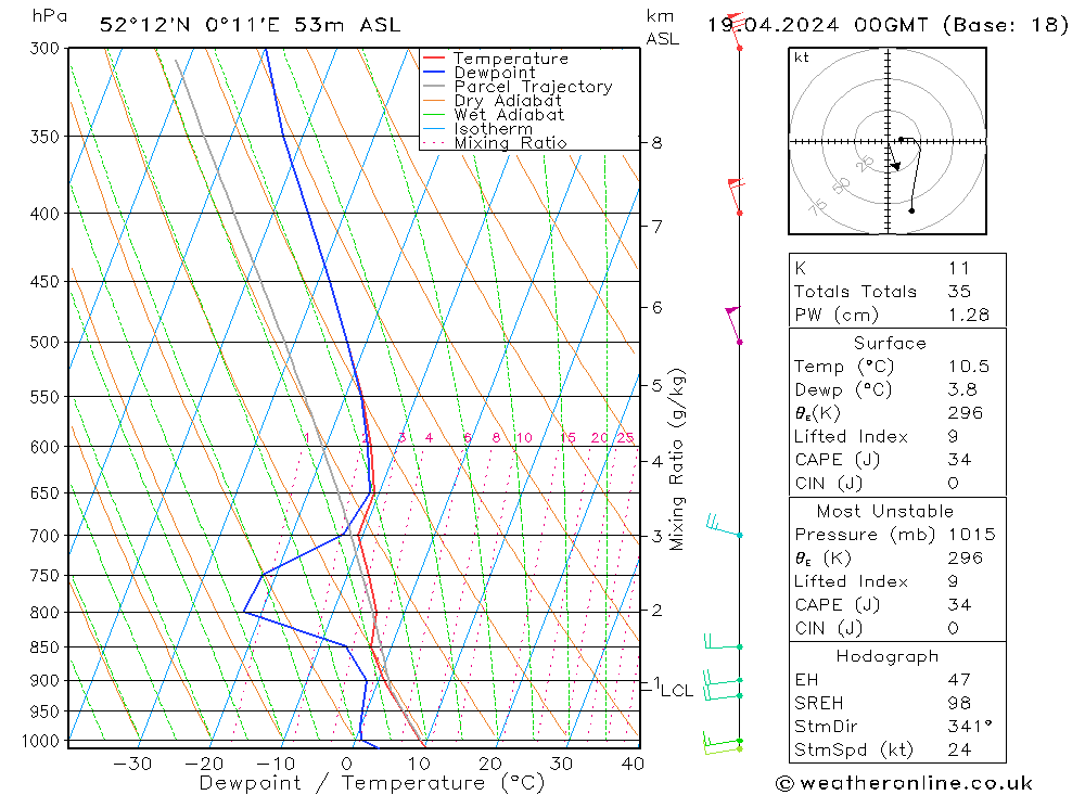 Modell Radiosonden GFS Fr 19.04.2024 00 UTC