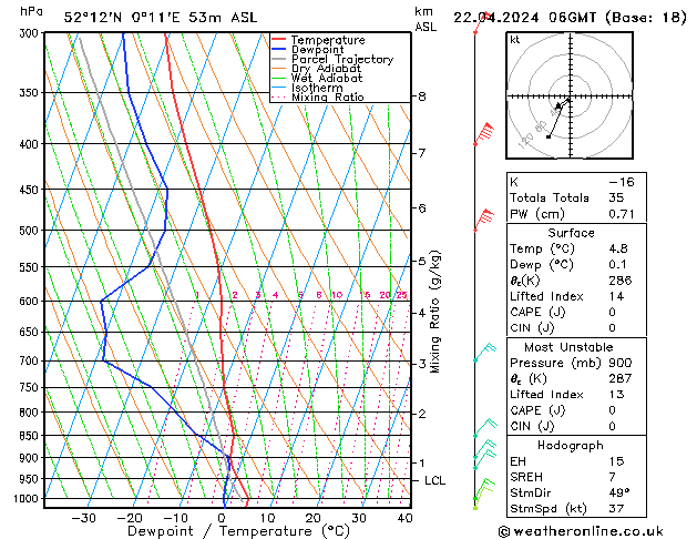 Modell Radiosonden GFS Mo 22.04.2024 06 UTC