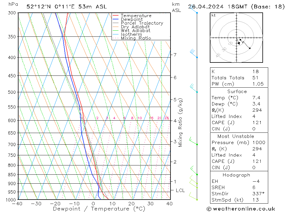 Modell Radiosonden GFS Fr 26.04.2024 18 UTC