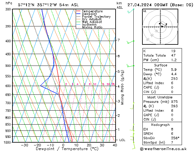 Modell Radiosonden GFS Sa 27.04.2024 00 UTC