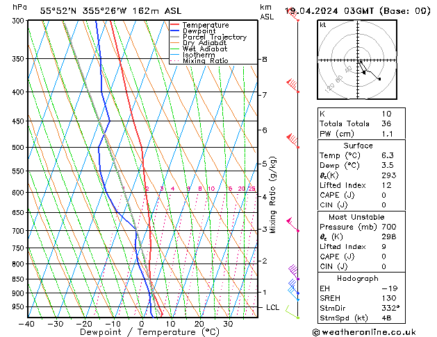 Modell Radiosonden GFS Fr 19.04.2024 03 UTC