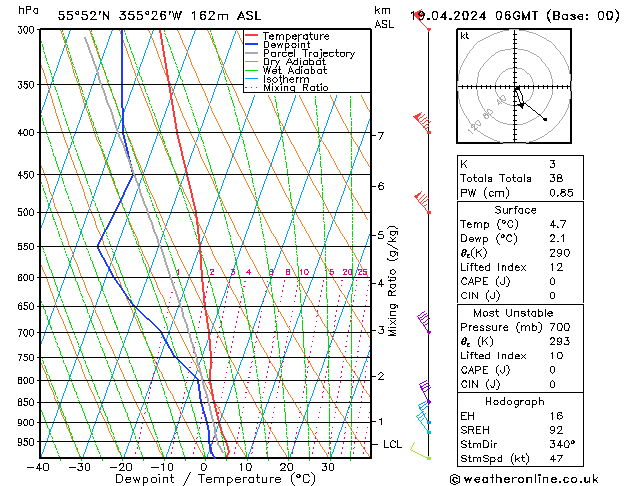 Modell Radiosonden GFS Fr 19.04.2024 06 UTC