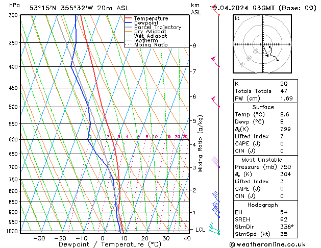 Modell Radiosonden GFS Fr 19.04.2024 03 UTC