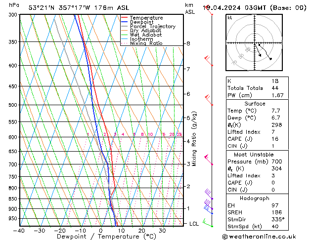 Modell Radiosonden GFS Fr 19.04.2024 03 UTC