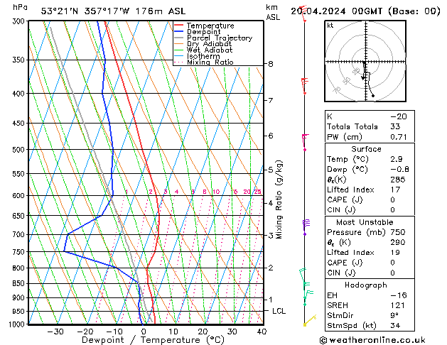 Modell Radiosonden GFS Sa 20.04.2024 00 UTC