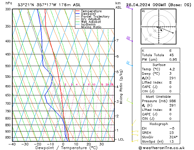 Modell Radiosonden GFS Fr 26.04.2024 00 UTC