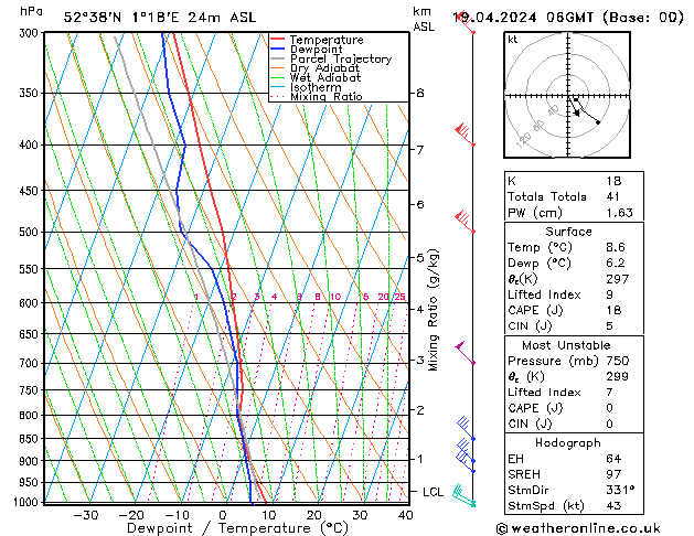 Modell Radiosonden GFS Fr 19.04.2024 06 UTC