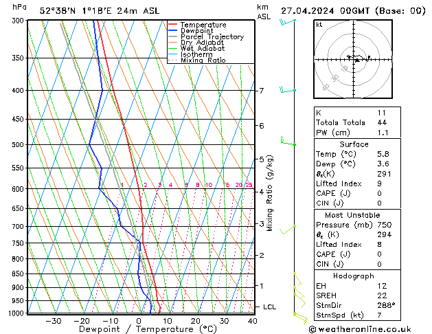 Modell Radiosonden GFS Sa 27.04.2024 00 UTC