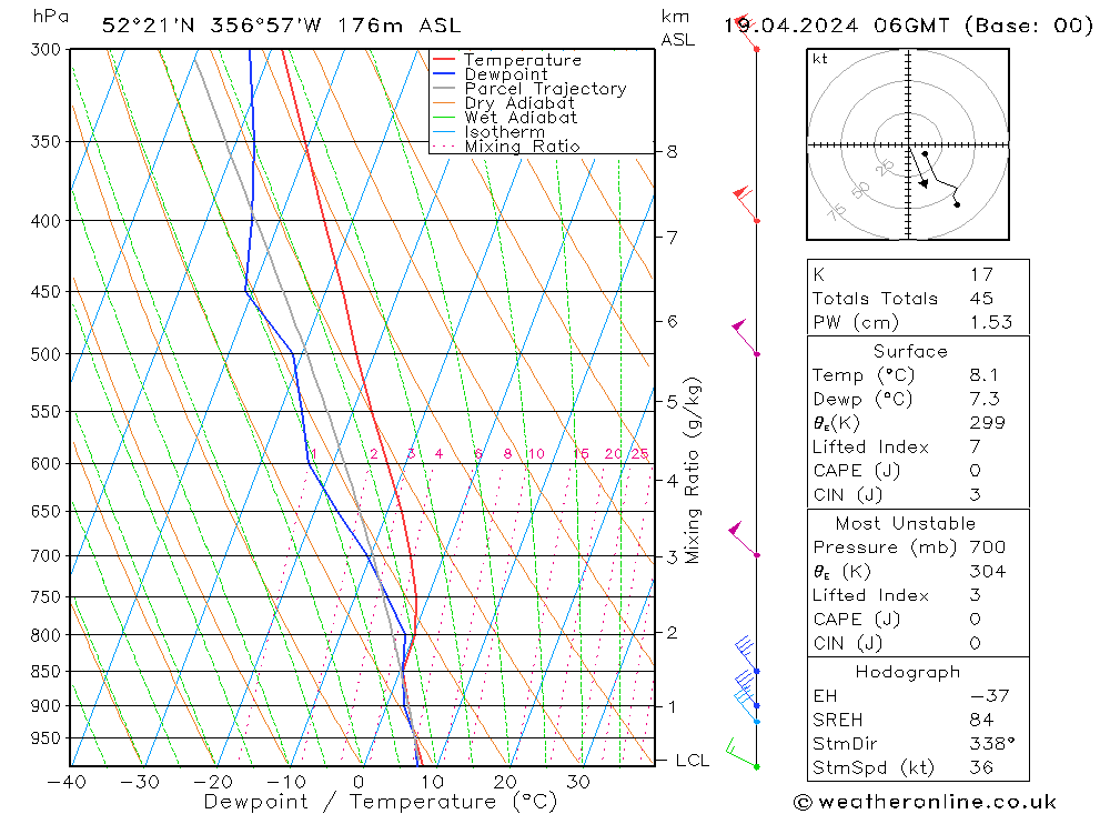 Modell Radiosonden GFS Fr 19.04.2024 06 UTC