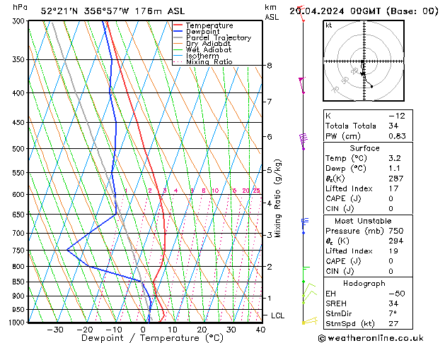 Modell Radiosonden GFS Sa 20.04.2024 00 UTC