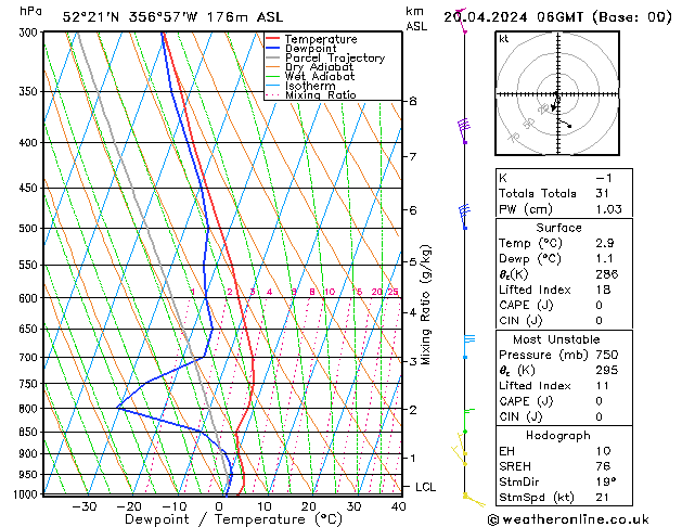 Modell Radiosonden GFS Sa 20.04.2024 06 UTC