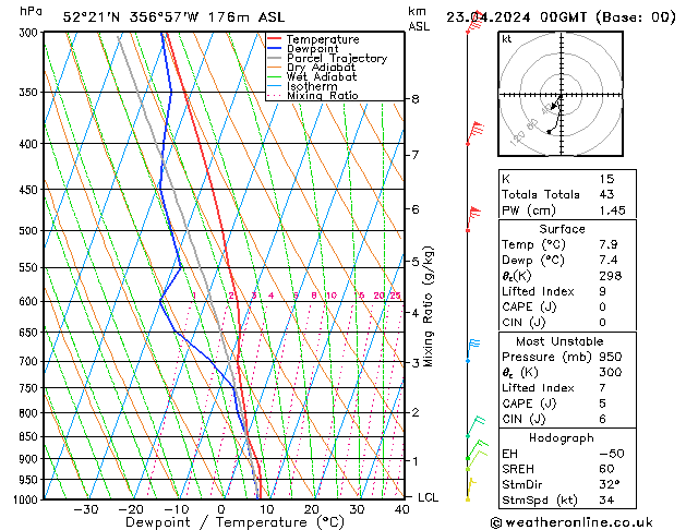 Modell Radiosonden GFS Di 23.04.2024 00 UTC