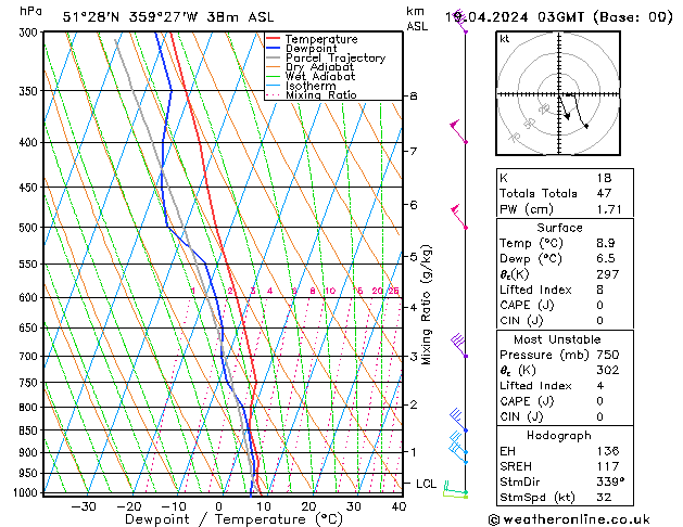 Modell Radiosonden GFS Fr 19.04.2024 03 UTC