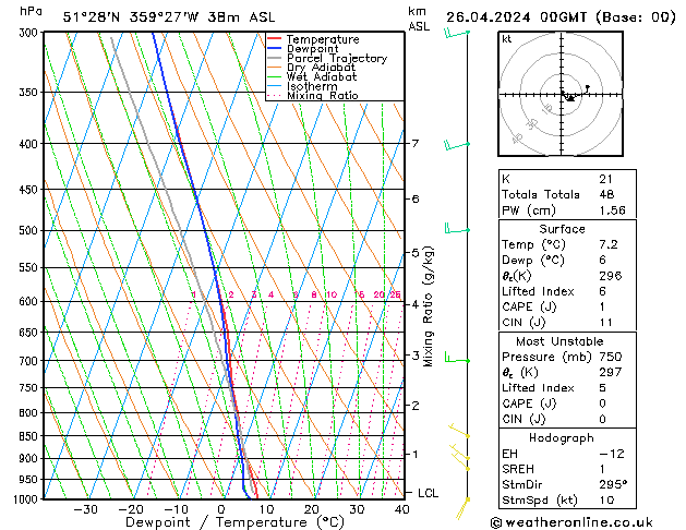 Modell Radiosonden GFS Fr 26.04.2024 00 UTC