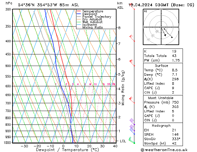 Modell Radiosonden GFS Fr 19.04.2024 03 UTC