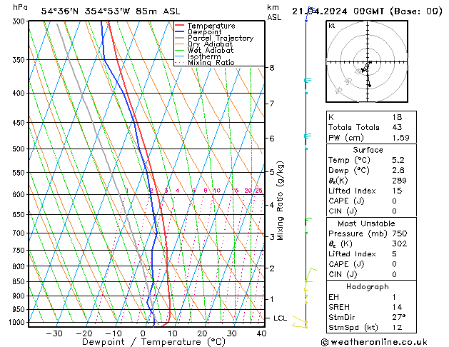 Modell Radiosonden GFS So 21.04.2024 00 UTC