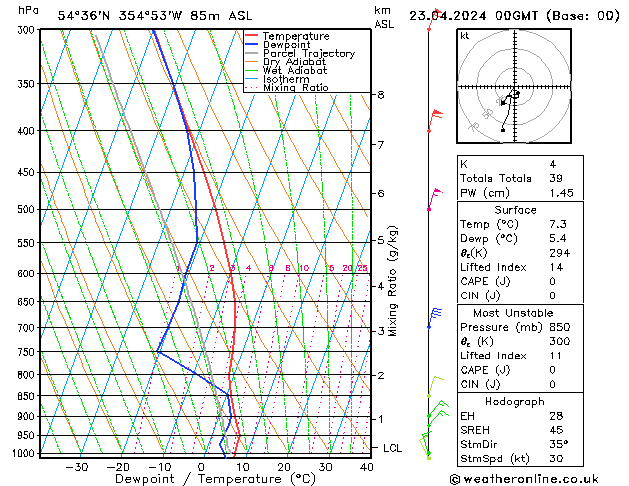 Modell Radiosonden GFS Di 23.04.2024 00 UTC