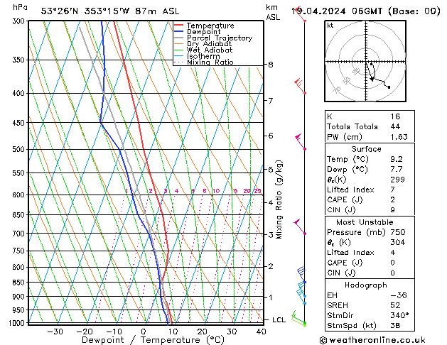 Modell Radiosonden GFS Fr 19.04.2024 06 UTC