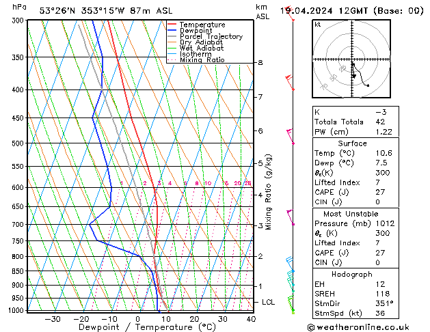 Modell Radiosonden GFS Fr 19.04.2024 12 UTC