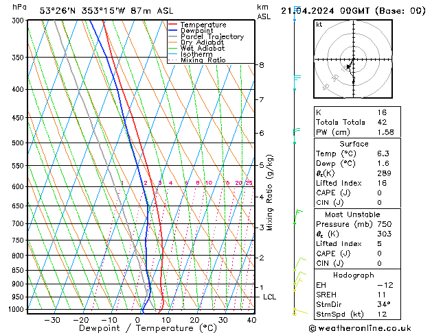 Modell Radiosonden GFS So 21.04.2024 00 UTC