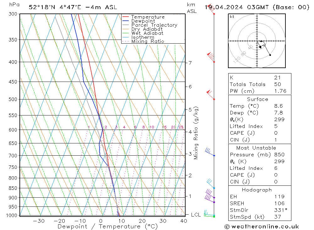 Modell Radiosonden GFS Fr 19.04.2024 03 UTC