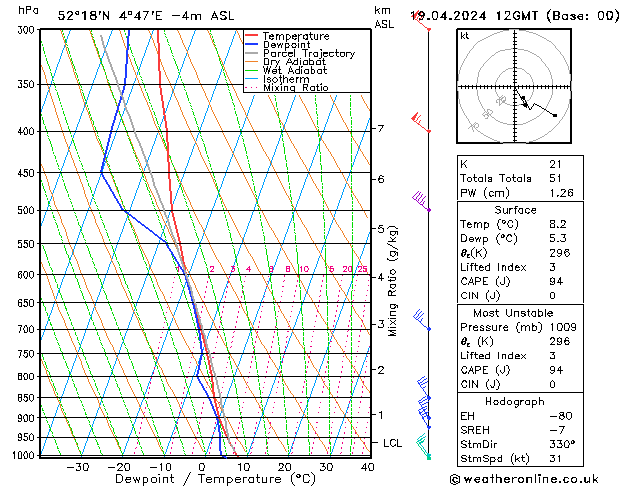 Modell Radiosonden GFS Fr 19.04.2024 12 UTC