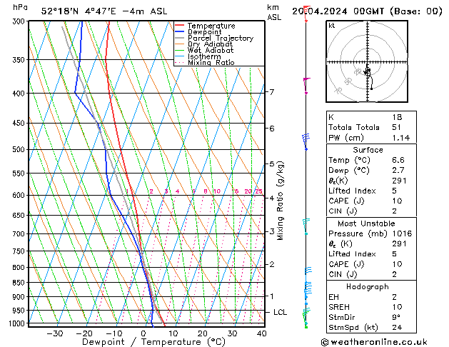 Modell Radiosonden GFS Sa 20.04.2024 00 UTC