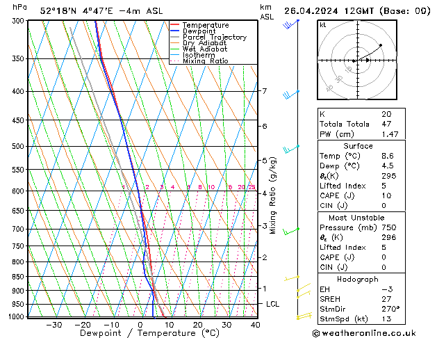 Modell Radiosonden GFS Fr 26.04.2024 12 UTC