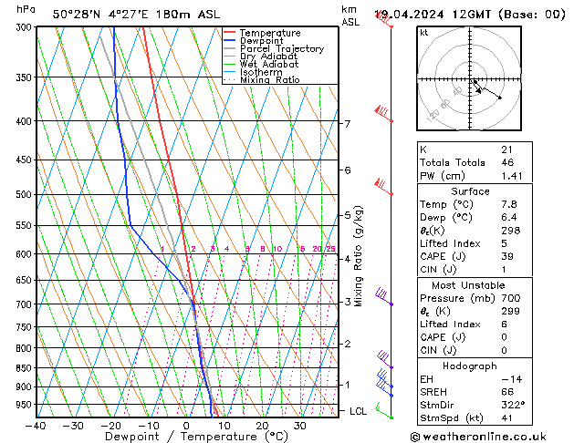 Modell Radiosonden GFS Fr 19.04.2024 12 UTC