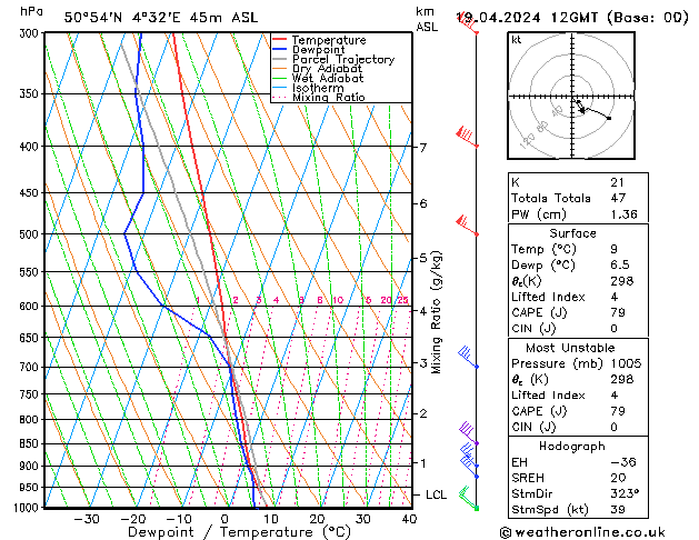 Modell Radiosonden GFS Fr 19.04.2024 12 UTC