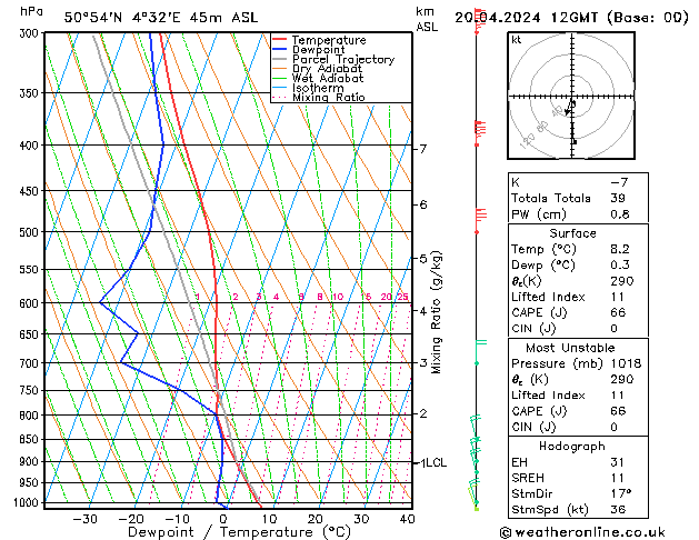 Modell Radiosonden GFS Sa 20.04.2024 12 UTC