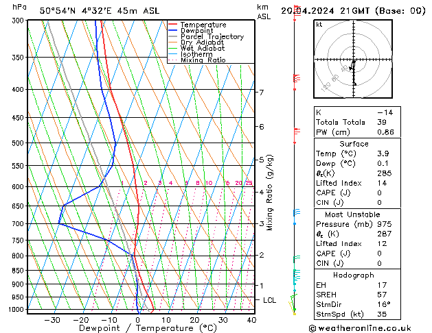 Modell Radiosonden GFS Sa 20.04.2024 21 UTC