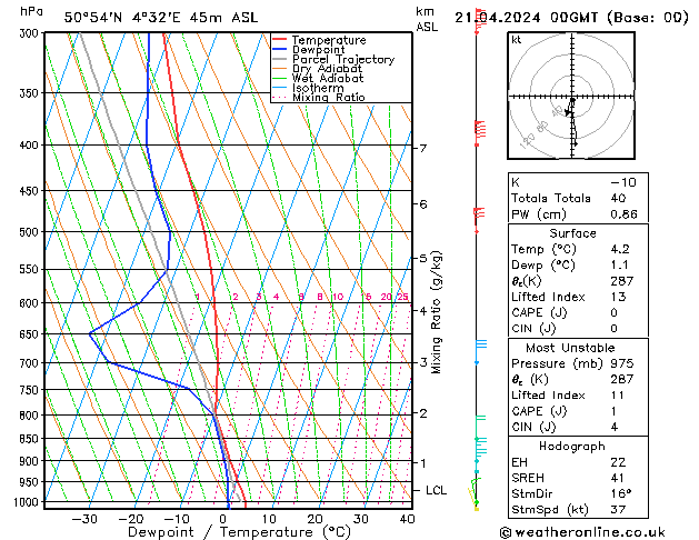 Modell Radiosonden GFS So 21.04.2024 00 UTC