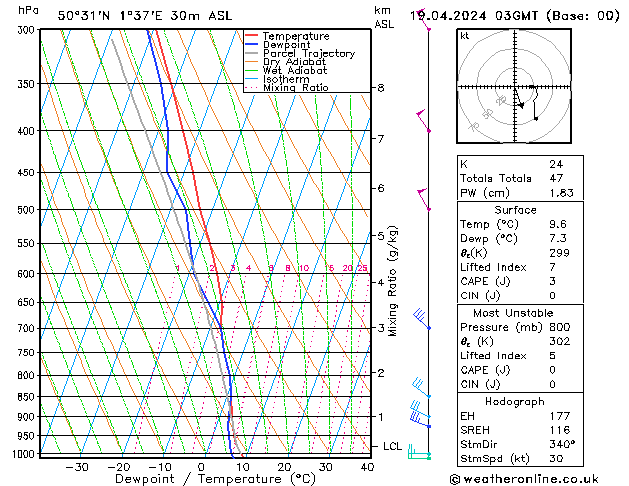 Modell Radiosonden GFS Fr 19.04.2024 03 UTC