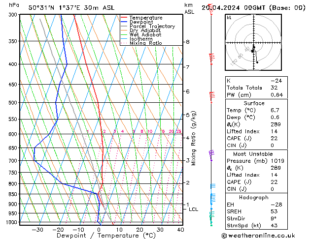 Model temps GFS Sáb 20.04.2024 00 UTC