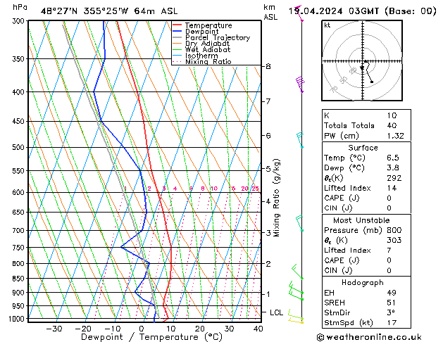 Modell Radiosonden GFS Fr 19.04.2024 03 UTC