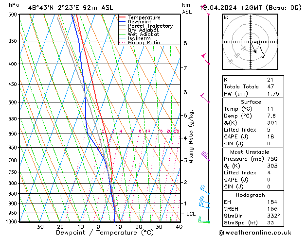 Modell Radiosonden GFS Fr 19.04.2024 12 UTC