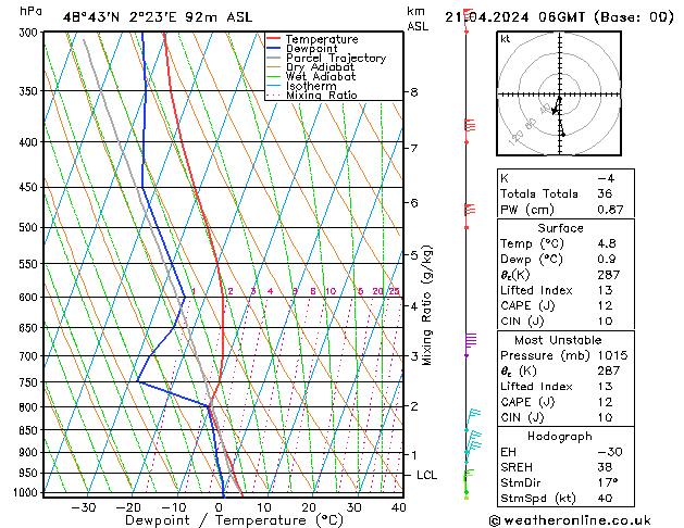 Modell Radiosonden GFS So 21.04.2024 06 UTC