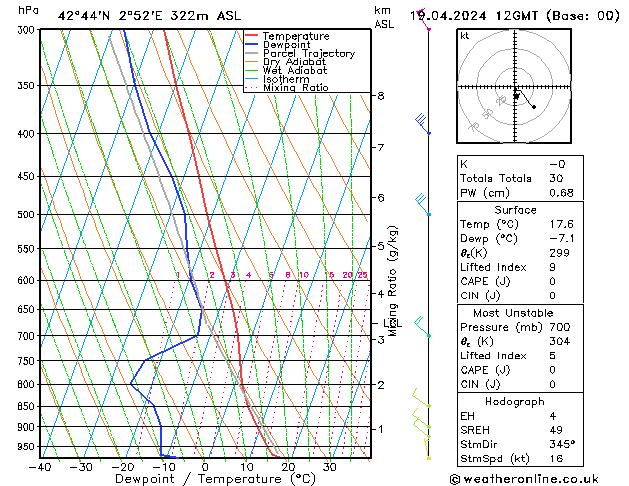 Modell Radiosonden GFS Fr 19.04.2024 12 UTC