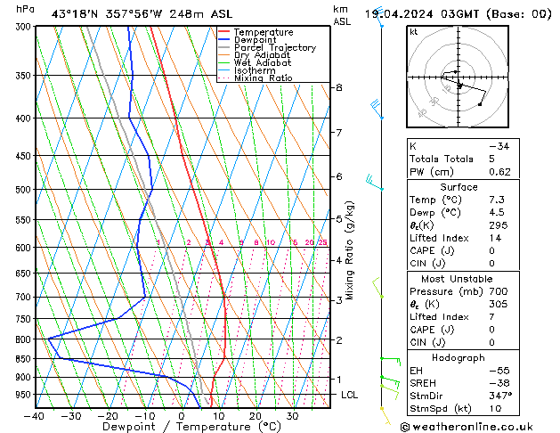 Modell Radiosonden GFS Fr 19.04.2024 03 UTC